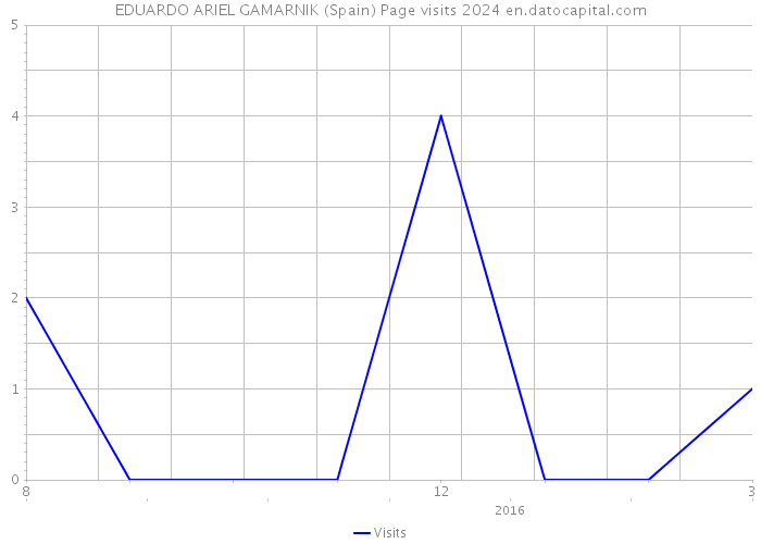 EDUARDO ARIEL GAMARNIK (Spain) Page visits 2024 