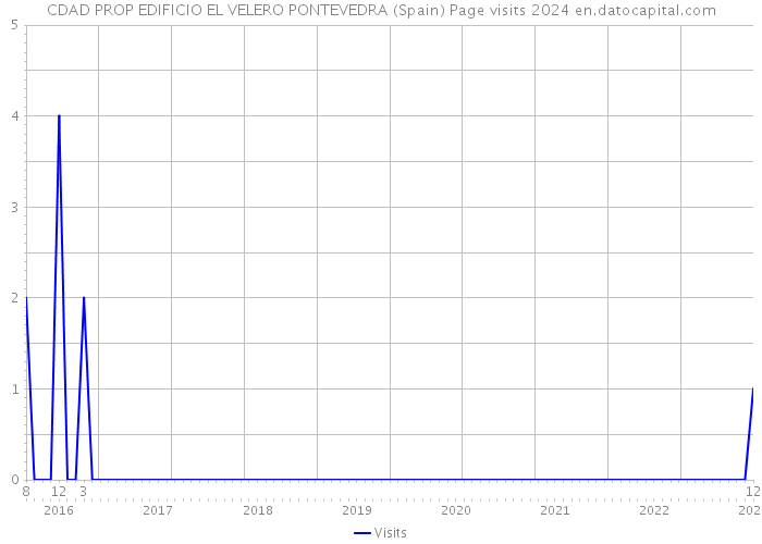 CDAD PROP EDIFICIO EL VELERO PONTEVEDRA (Spain) Page visits 2024 