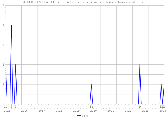 ALBERTO MOLAS PUIGFERRAT (Spain) Page visits 2024 