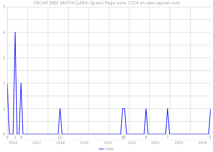 OSCAR DIEZ SANTACLARA (Spain) Page visits 2024 