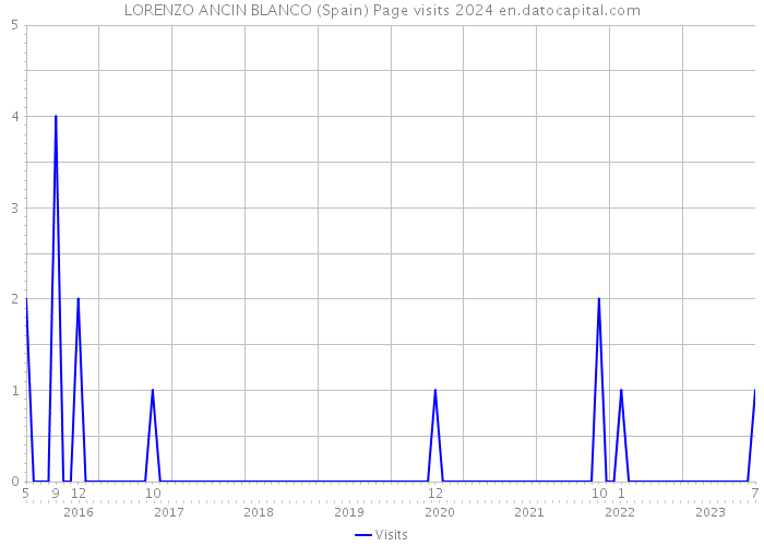 LORENZO ANCIN BLANCO (Spain) Page visits 2024 