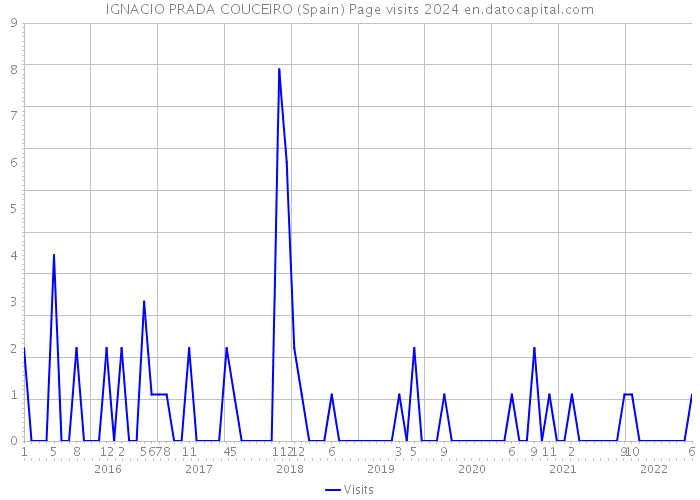 IGNACIO PRADA COUCEIRO (Spain) Page visits 2024 