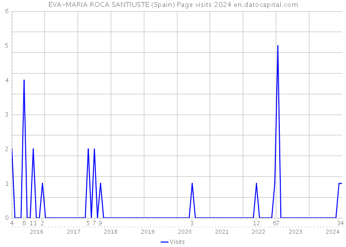 EVA-MARIA ROCA SANTIUSTE (Spain) Page visits 2024 