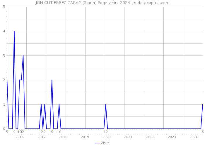 JON GUTIERREZ GARAY (Spain) Page visits 2024 