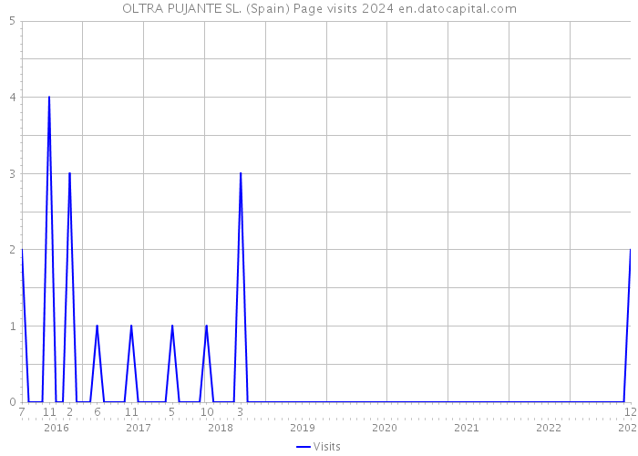 OLTRA PUJANTE SL. (Spain) Page visits 2024 