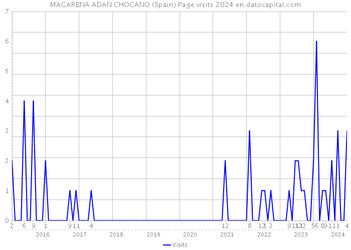 MACARENA ADAN CHOCANO (Spain) Page visits 2024 