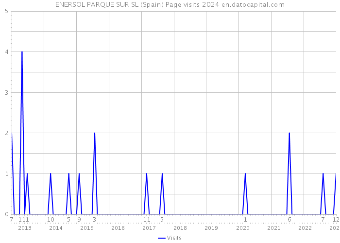 ENERSOL PARQUE SUR SL (Spain) Page visits 2024 