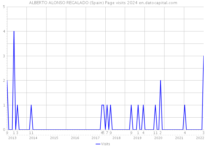 ALBERTO ALONSO REGALADO (Spain) Page visits 2024 