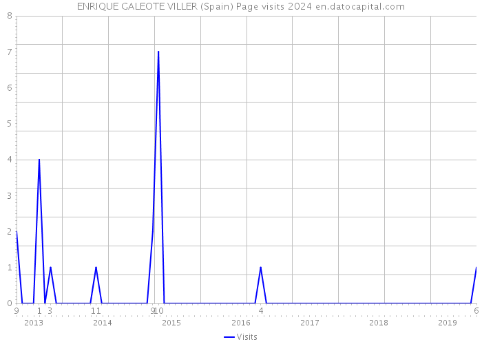 ENRIQUE GALEOTE VILLER (Spain) Page visits 2024 