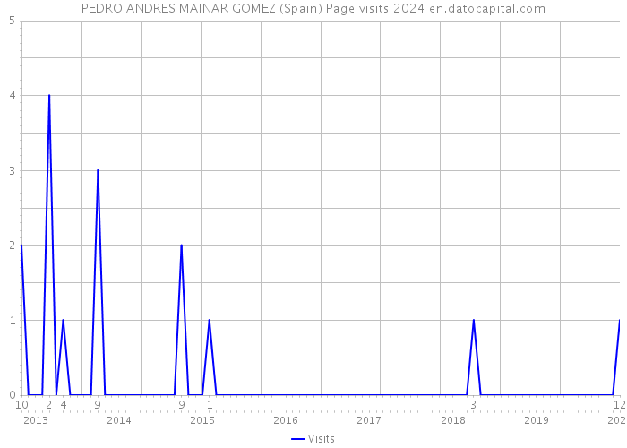 PEDRO ANDRES MAINAR GOMEZ (Spain) Page visits 2024 