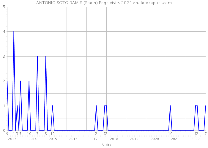 ANTONIO SOTO RAMIS (Spain) Page visits 2024 