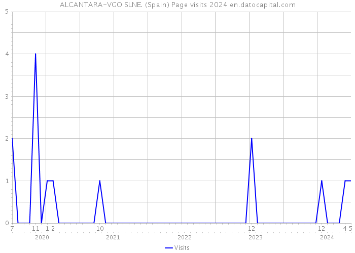 ALCANTARA-VGO SLNE. (Spain) Page visits 2024 