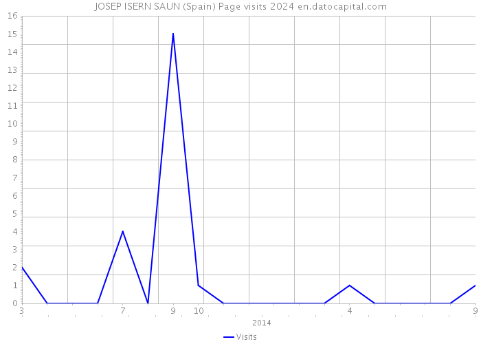 JOSEP ISERN SAUN (Spain) Page visits 2024 