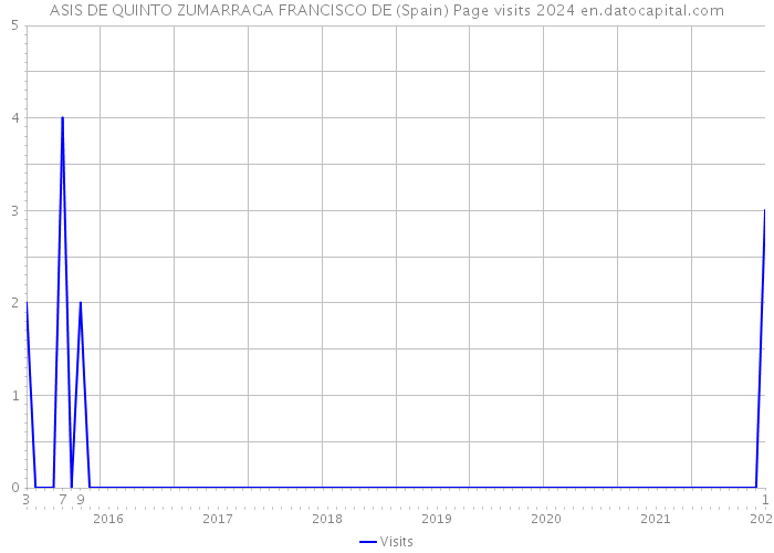 ASIS DE QUINTO ZUMARRAGA FRANCISCO DE (Spain) Page visits 2024 