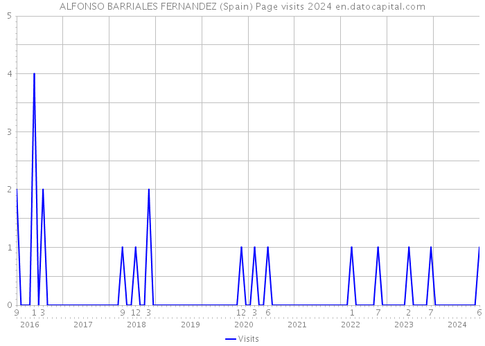 ALFONSO BARRIALES FERNANDEZ (Spain) Page visits 2024 