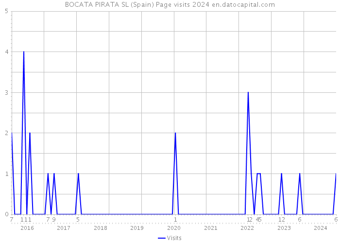 BOCATA PIRATA SL (Spain) Page visits 2024 