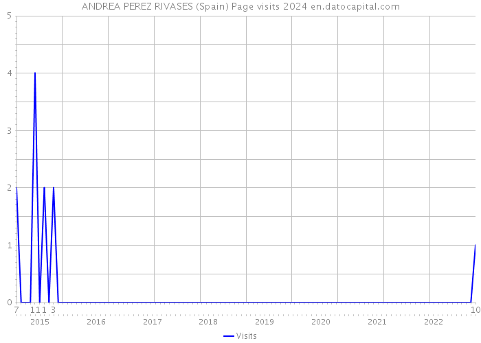 ANDREA PEREZ RIVASES (Spain) Page visits 2024 
