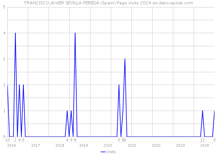 FRANCISCO JAVIER SEVILLA PEREDA (Spain) Page visits 2024 