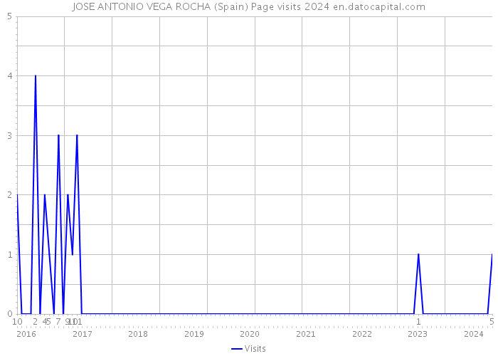 JOSE ANTONIO VEGA ROCHA (Spain) Page visits 2024 