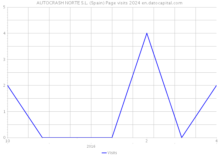 AUTOCRASH NORTE S.L. (Spain) Page visits 2024 