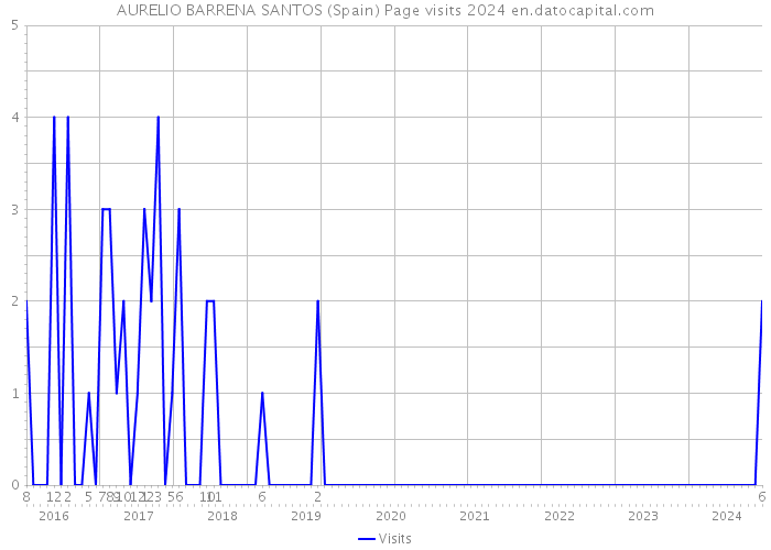 AURELIO BARRENA SANTOS (Spain) Page visits 2024 