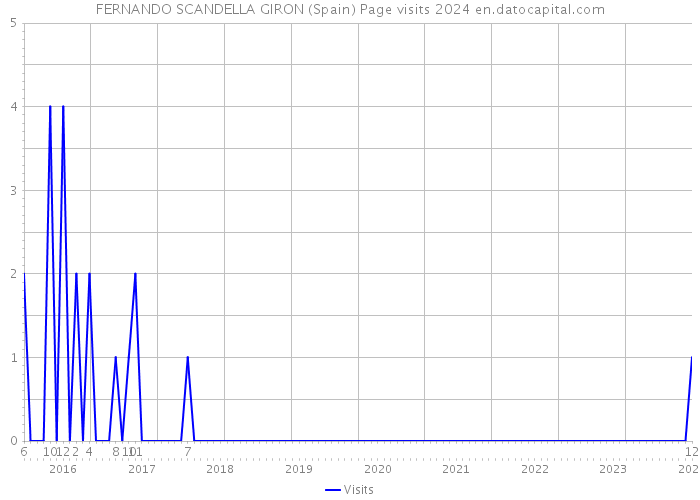 FERNANDO SCANDELLA GIRON (Spain) Page visits 2024 