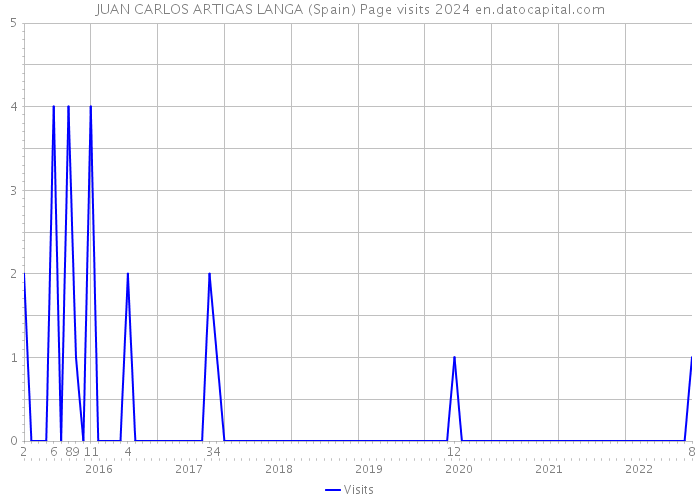 JUAN CARLOS ARTIGAS LANGA (Spain) Page visits 2024 