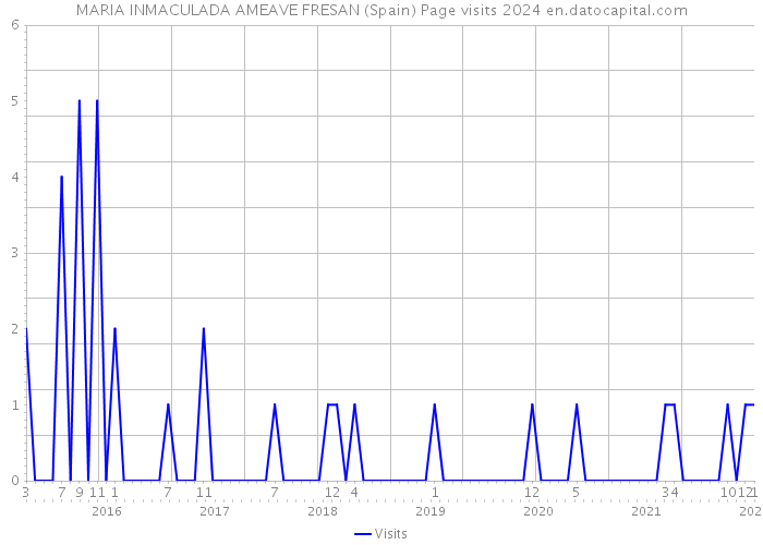 MARIA INMACULADA AMEAVE FRESAN (Spain) Page visits 2024 
