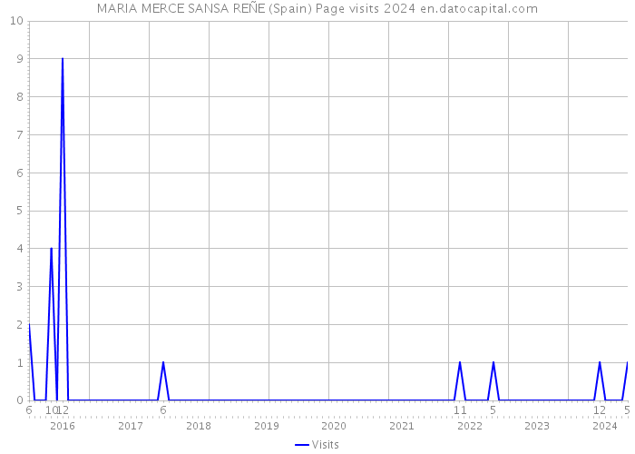 MARIA MERCE SANSA REÑE (Spain) Page visits 2024 