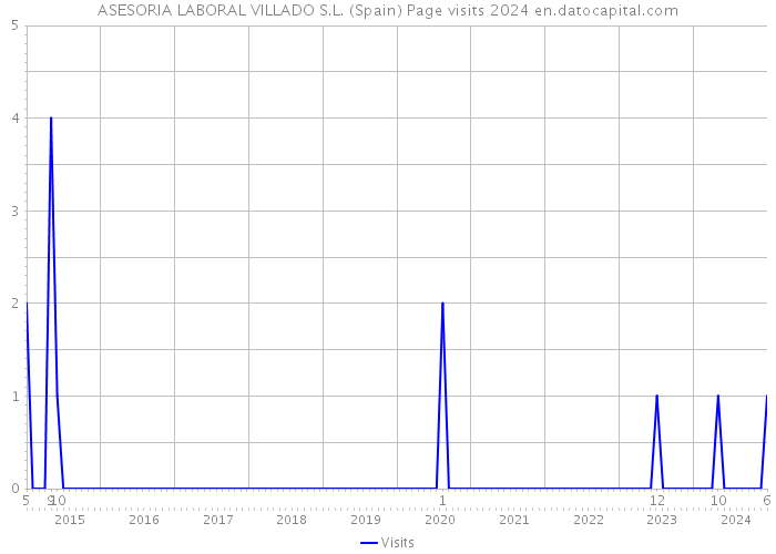 ASESORIA LABORAL VILLADO S.L. (Spain) Page visits 2024 