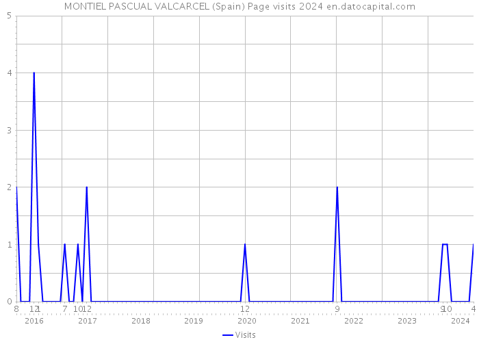 MONTIEL PASCUAL VALCARCEL (Spain) Page visits 2024 