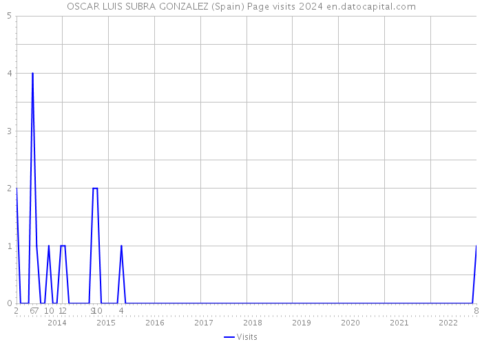 OSCAR LUIS SUBRA GONZALEZ (Spain) Page visits 2024 