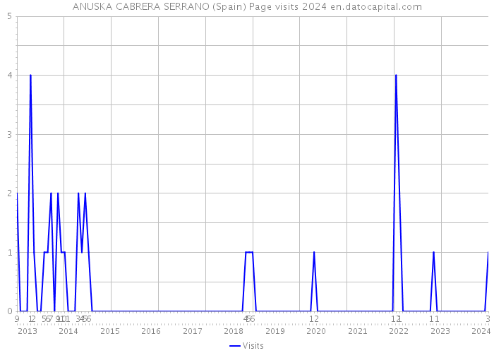 ANUSKA CABRERA SERRANO (Spain) Page visits 2024 