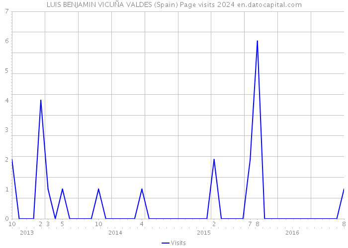 LUIS BENJAMIN VICUÑA VALDES (Spain) Page visits 2024 