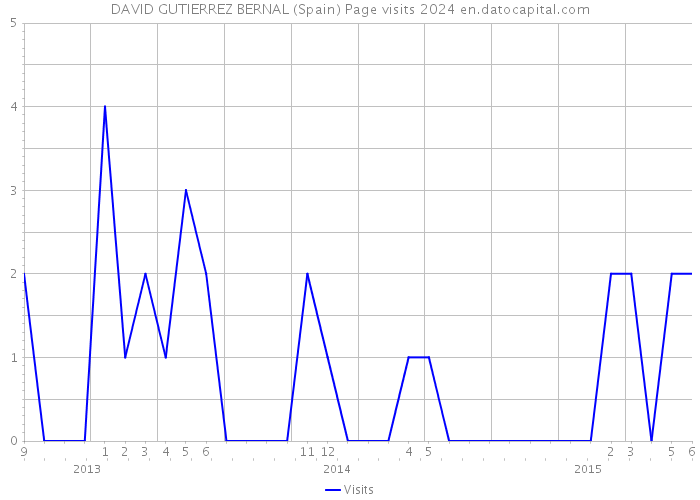 DAVID GUTIERREZ BERNAL (Spain) Page visits 2024 