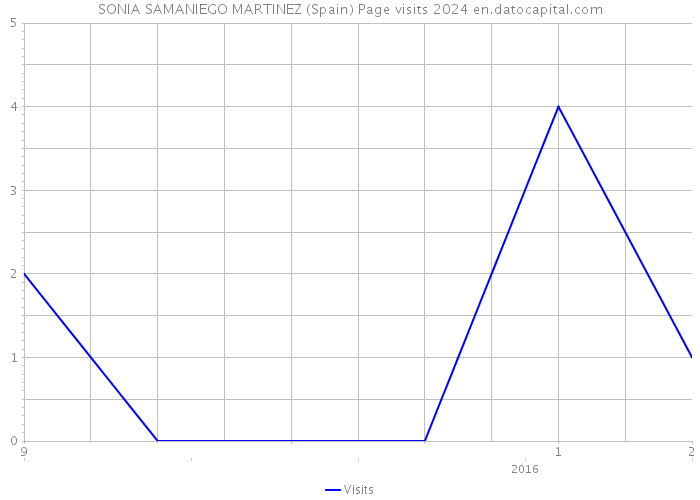 SONIA SAMANIEGO MARTINEZ (Spain) Page visits 2024 