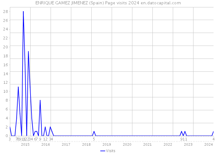 ENRIQUE GAMEZ JIMENEZ (Spain) Page visits 2024 