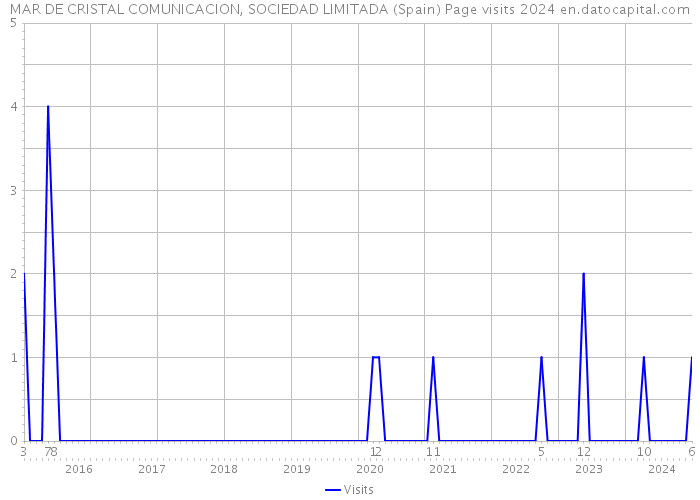 MAR DE CRISTAL COMUNICACION, SOCIEDAD LIMITADA (Spain) Page visits 2024 