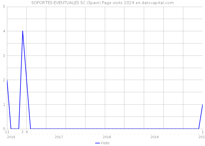 SOPORTES EVENTUALES SC (Spain) Page visits 2024 