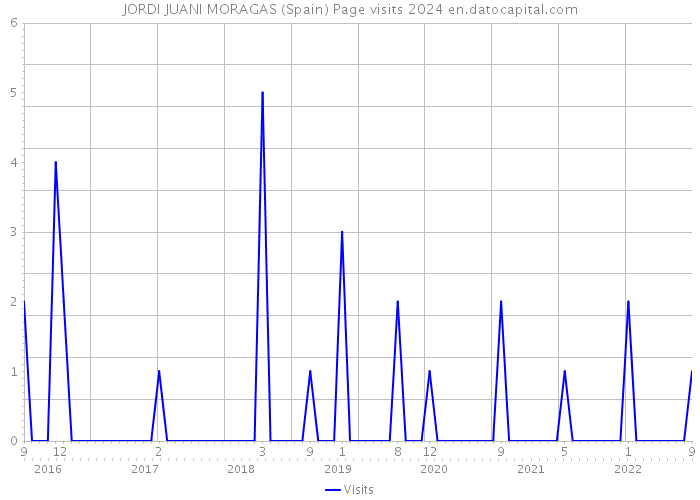 JORDI JUANI MORAGAS (Spain) Page visits 2024 
