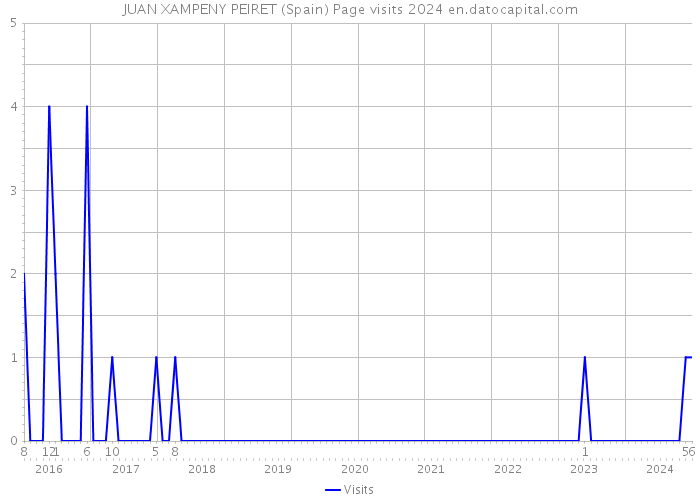 JUAN XAMPENY PEIRET (Spain) Page visits 2024 