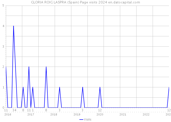 GLORIA ROIG LASPRA (Spain) Page visits 2024 
