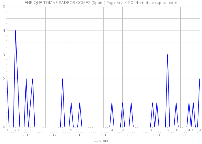 ENRIQUE TOMAS PADROS GOMEZ (Spain) Page visits 2024 