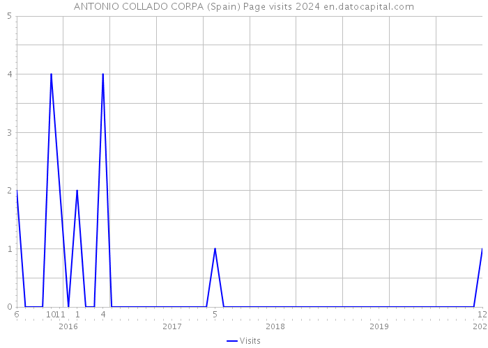 ANTONIO COLLADO CORPA (Spain) Page visits 2024 