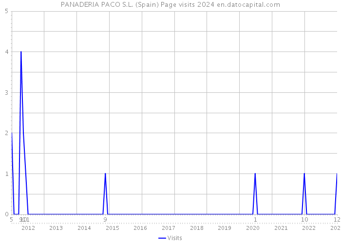 PANADERIA PACO S.L. (Spain) Page visits 2024 