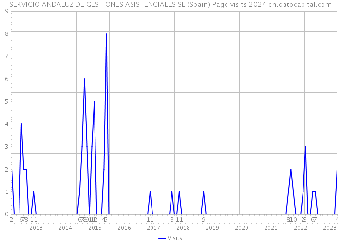 SERVICIO ANDALUZ DE GESTIONES ASISTENCIALES SL (Spain) Page visits 2024 