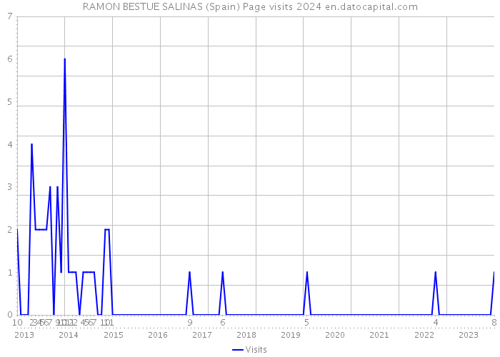 RAMON BESTUE SALINAS (Spain) Page visits 2024 