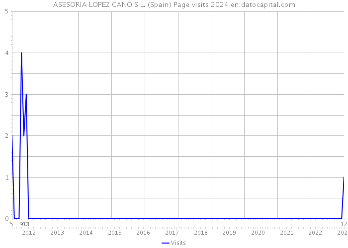 ASESORIA LOPEZ CANO S.L. (Spain) Page visits 2024 