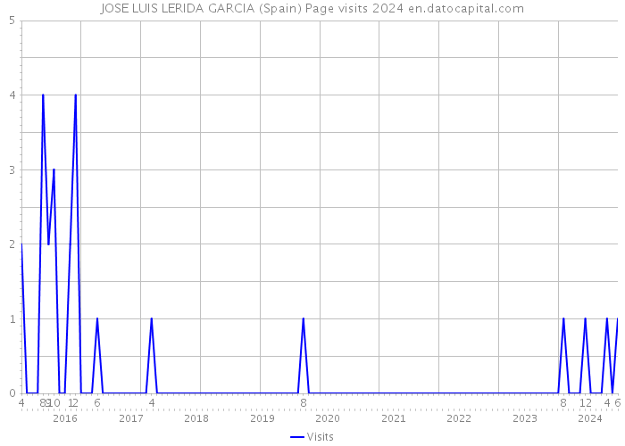 JOSE LUIS LERIDA GARCIA (Spain) Page visits 2024 