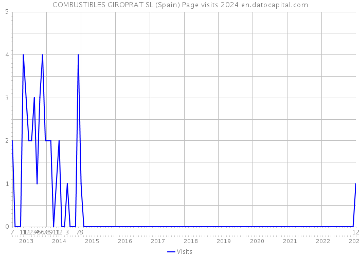 COMBUSTIBLES GIROPRAT SL (Spain) Page visits 2024 